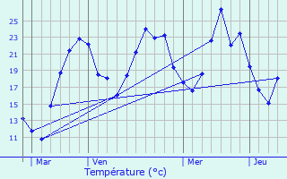 Graphique des tempratures prvues pour Saint-Alban-du-Rhne