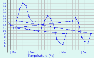 Graphique des tempratures prvues pour Mzerolles