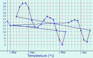 Graphique des tempratures prvues pour Feuquires