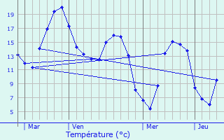 Graphique des tempratures prvues pour terpigny