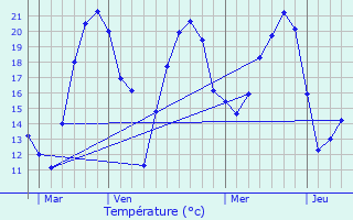 Graphique des tempratures prvues pour Urciers