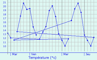 Graphique des tempratures prvues pour Veuil