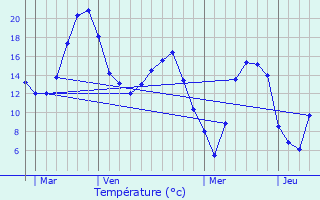 Graphique des tempratures prvues pour Esmery-Hallon