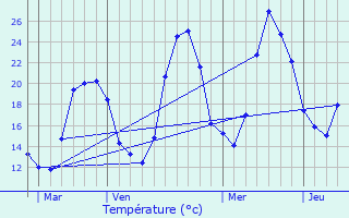 Graphique des tempratures prvues pour Laragne-Monteglin
