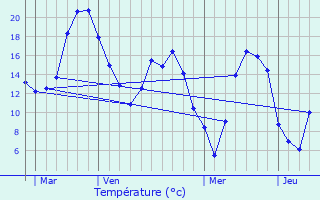 Graphique des tempratures prvues pour Vignemont