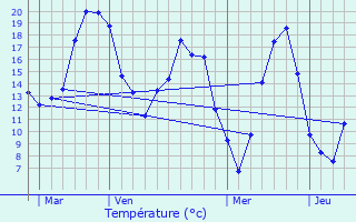 Graphique des tempratures prvues pour Charmentray