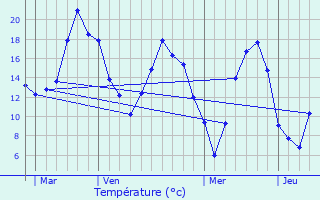 Graphique des tempratures prvues pour Rosires