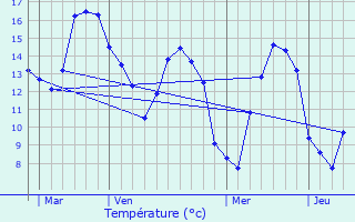 Graphique des tempratures prvues pour Plouzvd