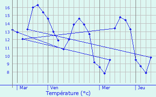 Graphique des tempratures prvues pour Rospez