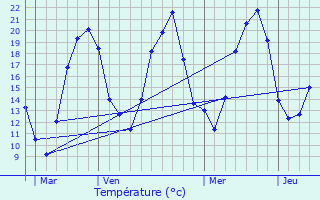 Graphique des tempratures prvues pour Charcenne