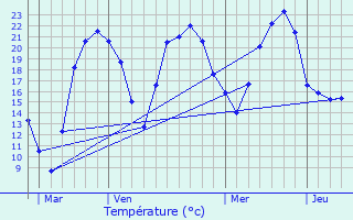 Graphique des tempratures prvues pour Baverans