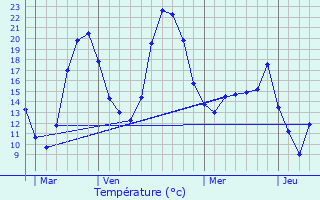 Graphique des tempratures prvues pour Larnas