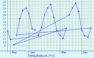 Graphique des tempratures prvues pour Seveux