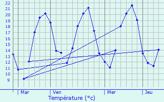 Graphique des tempratures prvues pour Mercey-sur-Sane