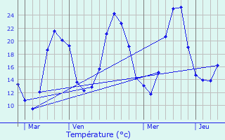 Graphique des tempratures prvues pour Val-d