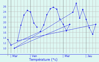 Graphique des tempratures prvues pour Toussieu