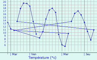 Graphique des tempratures prvues pour vron