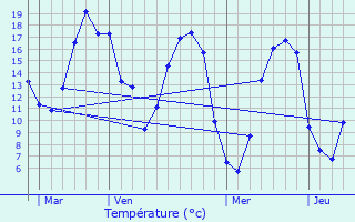 Graphique des tempratures prvues pour Miermaigne