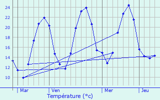 Graphique des tempratures prvues pour Marnay