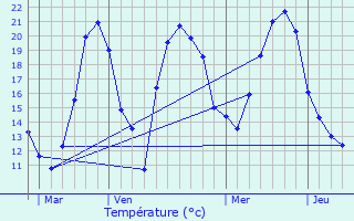 Graphique des tempratures prvues pour Altenach