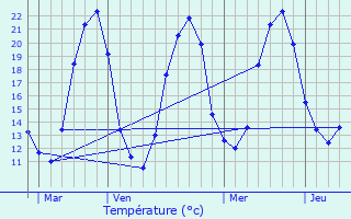 Graphique des tempratures prvues pour Barro