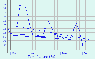 Graphique des tempratures prvues pour Morelmaison