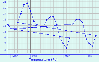 Graphique des tempratures prvues pour Y