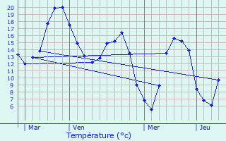 Graphique des tempratures prvues pour Laucourt