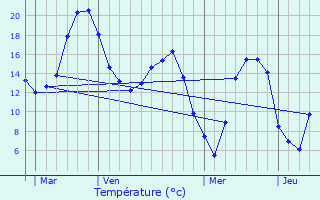 Graphique des tempratures prvues pour Ognolles