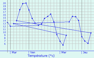 Graphique des tempratures prvues pour Carrpuis