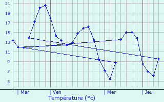 Graphique des tempratures prvues pour Voyennes