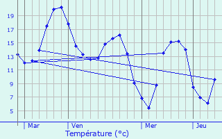 Graphique des tempratures prvues pour Nesle