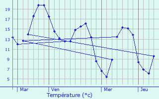 Graphique des tempratures prvues pour Liancourt-Fosse
