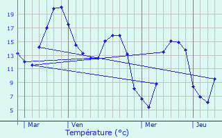 Graphique des tempratures prvues pour Misery