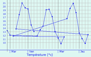 Graphique des tempratures prvues pour La Vernelle