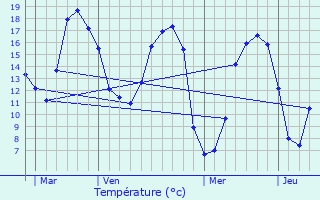 Graphique des tempratures prvues pour Pluguffan