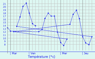 Graphique des tempratures prvues pour Dambron