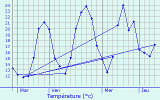 Graphique des tempratures prvues pour L