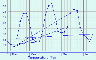 Graphique des tempratures prvues pour Verreries-de-Moussans