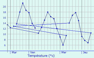 Graphique des tempratures prvues pour Baron