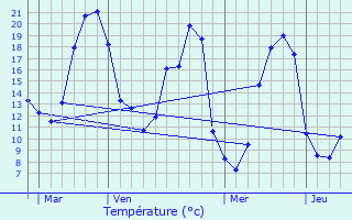 Graphique des tempratures prvues pour Villemoisan