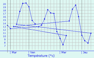 Graphique des tempratures prvues pour Ferrires-en-Brie