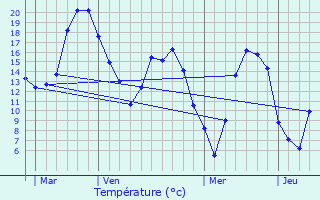 Graphique des tempratures prvues pour Rmy