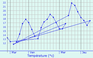 Graphique des tempratures prvues pour vian-les-Bains