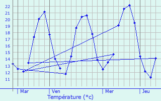 Graphique des tempratures prvues pour Rosenau