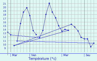 Graphique des tempratures prvues pour Falga