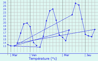 Graphique des tempratures prvues pour Scientrier