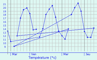 Graphique des tempratures prvues pour Soing-Cubry-Charentenay