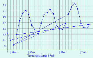 Graphique des tempratures prvues pour Gueugnon