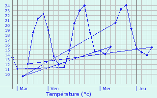 Graphique des tempratures prvues pour Sligney